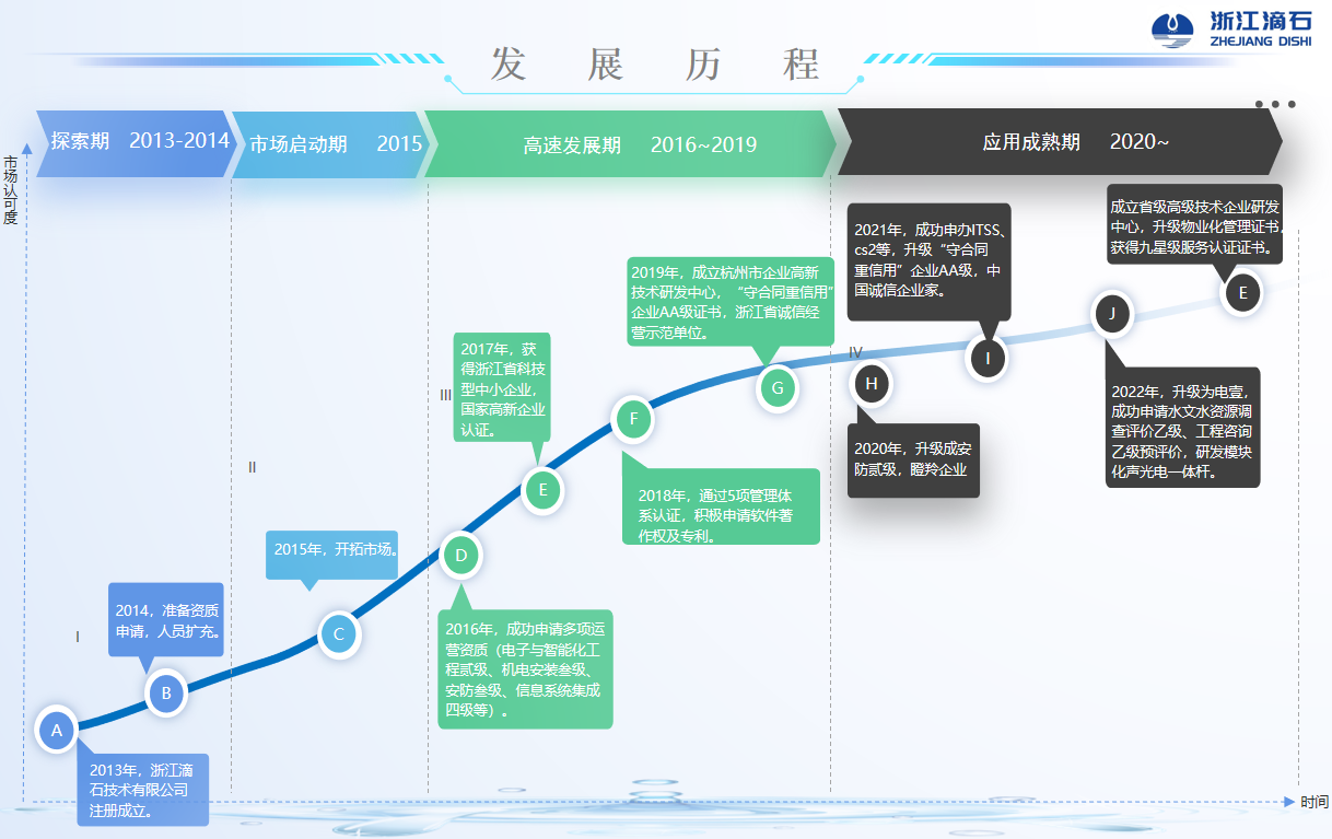 发展历程
